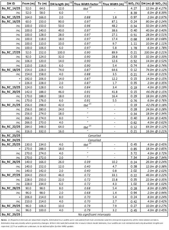 Cannot view this image? Visit: https://www.miningstockeducation.com/wp-content/uploads/2025/11/274009_acmtable2_550.jpg