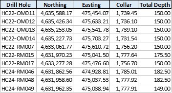 Locations of RC Holes with cuttings shipped to Nagrom