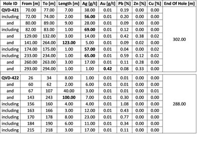 *Intervals shown are core length. Estimated true widths vary between 60 to 85% of core reported length. Insufficient re-modelling and drill density on new data has been completed to calculate true width at this time. (CNW Group/Argenta Silver Corp.) *Intervals shown are core length. Estimated true widths vary between 60 to 85% of core reported length. Insufficient re-modelling and drill density on new data has been completed to calculate true width at this time. (CNW Group/Argenta Silver Corp.)