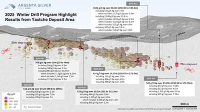 Figure 03: Long-section displaying drill holes QVD-408, QVD-409, QVD-410, QVD-412, QVD-413 and QVD-414 drilled during the 2025 Winter Drill Program as part of gap-infill, confirmation and step-out drilling. (CNW Group/Argenta Silver Corp.) Figure 03: Long-section displaying drill holes QVD-408, QVD-409, QVD-410, QVD-412, QVD-413 and QVD-414 drilled during the 2025 Winter Drill Program as part of gap-infill, confirmation and step-out drilling. (CNW Group/Argenta Silver Corp.)