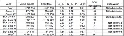 Table 1: Blue Lake historical resource Estimates (Avison 1989) (CNW Group/Cupani Metals Corp.) Table 1: Blue Lake historical resource Estimates (Avison 1989) (CNW Group/Cupani Metals Corp.)