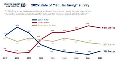 Manufacturing executives' opinions of Minnesota's business climate, with a majority saying its worse than in the past. Enterprise Minnesota, 2025.