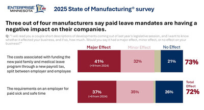 Three out of four manufacturers say paid leave mandates are having a negative impact on their companies. Enterprise Minnesota, 2025.