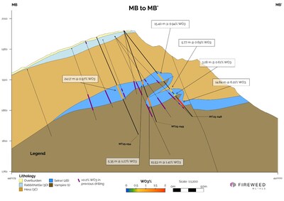 Cross section MB to MB': MT25-048, MT25-049, and MT25-054. Intersected widths shown. For true widths see table of results. (CNW Group/Fireweed Metals Corp.) Cross section MB to MB': MT25-048, MT25-049, and MT25-054. Intersected widths shown. For true widths see table of results. (CNW Group/Fireweed Metals Corp.)