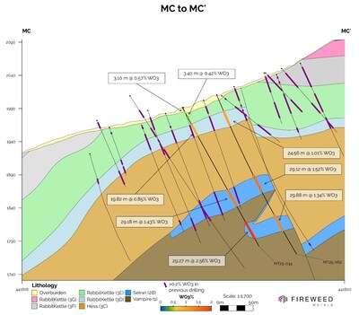 Cross section MC to MC': MT25-034 and MT25-062. Intersected widths shown. For true widths see table of results. (CNW Group/Fireweed Metals Corp.) Cross section MC to MC': MT25-034 and MT25-062. Intersected widths shown. For true widths see table of results. (CNW Group/Fireweed Metals Corp.)
