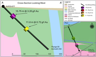 Figure 3: Plan view and cross section of DUP25-077 highlighting multiple mineralized intercepts at the Miroir target. (CNW Group/First Mining Gold Corp.)