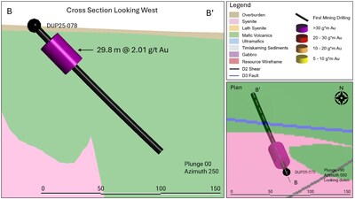 Figure 4: Plan view and cross section of DUP25-078 highlighting multiple mineralized intercepts at the Miroir target. (CNW Group/First Mining Gold Corp.)