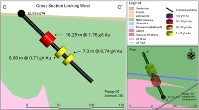 Figure 5: Plan view and cross section of DUP25-079 highlighting multiple mineralized intercepts at the Miroir target. (CNW Group/First Mining Gold Corp.)