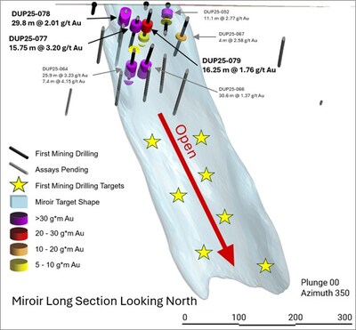 Figure 1: Miroir Long Section , highlighting recent drilling as well as the open-ended potential of the Miroir interpreted fold structure. The long section is looking north. (CNW Group/First Mining Gold Corp.)