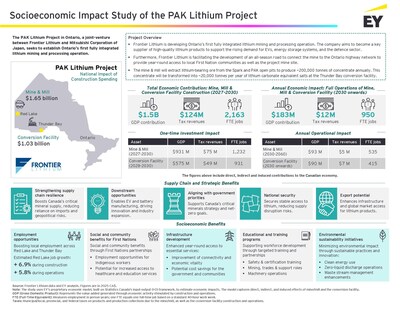 Figure A: Frontier Lithium Economic Impact Placemat (CNW Group/Frontier Lithium Inc.) Figure A: Frontier Lithium Economic Impact Placemat (CNW Group/Frontier Lithium Inc.)