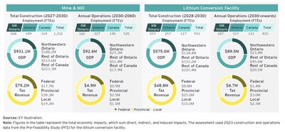 PAK Lithium Project Economic Impact Assessment Summary (CNW Group/Frontier Lithium Inc.)