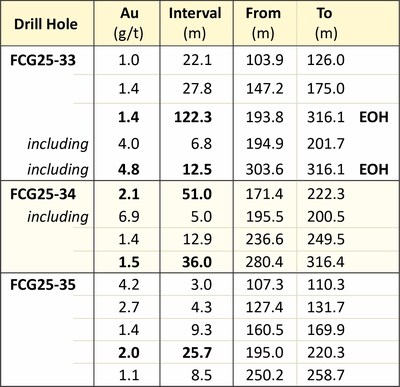 Table 1: Drill Holes FCG25-33 to FCG25-35 Notable Gold Intervals (CNW Group/Getchell Gold Corp.)