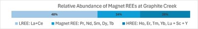 Relative Abundance of Magnet REEs at Graphite One (CNW Group/Graphite One Inc.)