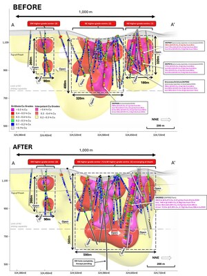 Figure 2. NNW facing longitudinal section (A - A’) of the La Verde porphyry system showing +0.2% copper (yellow), +0.3% copper (red), +0.4% copper (magenta) mineralisation interpolants before (top) and after (bottom) returned diamond assay results from DKD032. Weathering profile displayed as top of fresh material (black line). Returned Cu grades graphed downhole along hole traces (grey). (CNW Group/Hot Chili Limited) Figure 2. NNW facing longitudinal section (A - A’) of the La Verde porphyry system showing +0.2% copper (yellow), +0.3% copper (red), +0.4% copper (magenta) mineralisation interpolants before (top) and after (bottom) returned diamond assay results from DKD032. Weathering profile displayed as top of fresh material (black line). Returned Cu grades graphed downhole along hole traces (grey). (CNW Group/Hot Chili Limited)