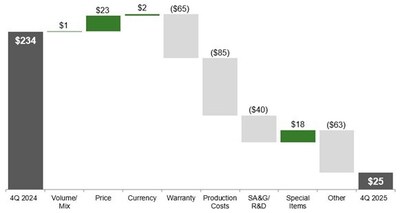 Small Agriculture & Turf Operating Profit Fourth Quarter 2025 Compared to Fourth Quarter 2024 $ in millions Small Agriculture & Turf Operating Profit Fourth Quarter 2025 Compared to Fourth Quarter 2024 $ in millions