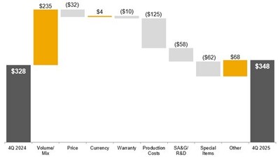 Construction & Forestry Operating Profit Fourth Quarter 2025 Compared to Fourth Quarter 2024 $ in millions Construction & Forestry Operating Profit Fourth Quarter 2025 Compared to Fourth Quarter 2024 $ in millions