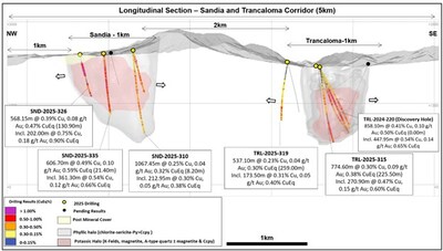 Figure 2: Sandia-Trancaloma corridor long section showing recent drilling results (CNW Group/Lundin Gold Inc.)