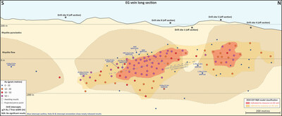Figure 2: Long section of the EG vein with geology and drill intercepts (blue font = new holes) (CNW Group/OceanaGold Corporation) Figure 2: Long section of the EG vein with geology and drill intercepts (blue font = new holes) (CNW Group/OceanaGold Corporation)