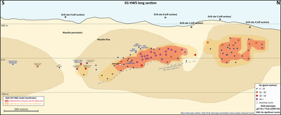 Figure 3: Long section of the EG HWS vein with geology and drill intercepts (blue font = new holes) (CNW Group/OceanaGold Corporation) Figure 3: Long section of the EG HWS vein with geology and drill intercepts (blue font = new holes) (CNW Group/OceanaGold Corporation)