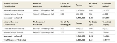 Table 1. Cameron Measured and Indicated Mineral Resource (January 17, 2017) *Readers are cautioned that this Resource Estimate is historical in nature, has not been independently verified by a Qualified Person and should not be relied upon. (CNW Group/Oronova Energy Inc.)