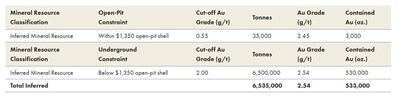 Table 2. Cameron Inferred Mineral Resource ( January 17, 2017) (CNW Group/Oronova Energy Inc.)