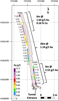 Figure 4 – Cañada Honda tunnel map with channel sample gold assay results (CNW Group/Pan Global Resources Inc.)