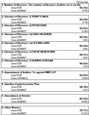 Table 1 : Percentage of Votes FOR (CNW Group/Power Metallic Mines Inc.) Table 1 : Percentage of Votes FOR (CNW Group/Power Metallic Mines Inc.)