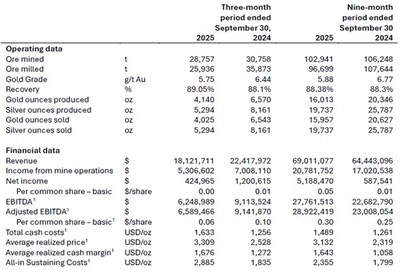 Financial and Operating Highlights for the Three and Nine Months Ended September 30, 2025 and 2024 (CNW Group/Soma Gold Corp.) Financial and Operating Highlights for the Three and Nine Months Ended September 30, 2025 and 2024 (CNW Group/Soma Gold Corp.)