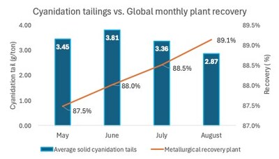 Cyanidation tailings vs. Global monthly recovery (CNW Group/Soma Gold Corp.) Cyanidation tailings vs. Global monthly recovery (CNW Group/Soma Gold Corp.)