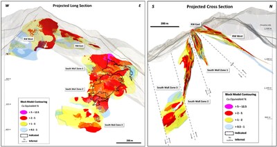 Figure 2: Projected long section (looking north) and projected cross section (looking west) of the Palmer Deposit showing the mineralized domains and block model outlines. See American Pacific’s January 20th, 2025 News Release, and updated 43-101 technical report1 with an effective date of January 13, 2025, sedar.ca. (CNW Group/Vizsla Copper Corp.)