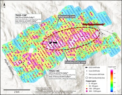 Figure 2. Copper-in-soil geochemical results across the Thira alteration corridor. Results from the 2025 survey are plotted with previously reported results from the 2024 survey (see October 8, 2024 news release). Results from the gap in samples (244 samples) on the eastern extent are pending. Locations of historic shallow drill holes are shown. Results from holes TH25-138 and TH25-145 were previously released (see July 22, 2025 and October 20, 2025 news releases). See references below for sources of historical data. (CNW Group/Vizsla Copper Corp.) Figure 2. Copper-in-soil geochemical results across the Thira alteration corridor. Results from the 2025 survey are plotted with previously reported results from the 2024 survey (see October 8, 2024 news release). Results from the gap in samples (244 samples) on the eastern extent are pending. Locations of historic shallow drill holes are shown. Results from holes TH25-138 and TH25-145 were previously released (see July 22, 2025 and October 20, 2025 news releases). See references below for sources of historical data. (CNW Group/Vizsla Copper Corp.)