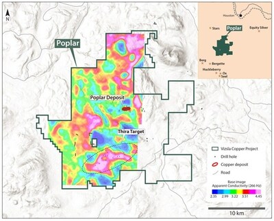 Figure 1. Map of the Poplar Project showing the location of the Thira target area and previously acquired MobileMT data1. The area circled around the conductivity-high anomaly marks the footprint of the Thira alteration corridor. (CNW Group/Vizsla Copper Corp.) Figure 1. Map of the Poplar Project showing the location of the Thira target area and previously acquired MobileMT data1. The area circled around the conductivity-high anomaly marks the footprint of the Thira alteration corridor. (CNW Group/Vizsla Copper Corp.)