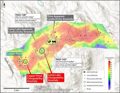 Figure 2. Map showing chargeability (n=1) results from the compiled 2024 (see January 15th, 2025 News Release) and 2025 DCIP surveys across the Thira alteration corridor. Locations of historic shallow drill holes are shown. Results from holes TH25-138 and TH25-145 were previously released (see July 22, 2025 and October 20, 2025 news releases). See references below for sources of historical data. (CNW Group/Vizsla Copper Corp.) Figure 2. Map showing chargeability (n=1) results from the compiled 2024 (see January 15th, 2025 News Release) and 2025 DCIP surveys across the Thira alteration corridor. Locations of historic shallow drill holes are shown. Results from holes TH25-138 and TH25-145 were previously released (see July 22, 2025 and October 20, 2025 news releases). See references below for sources of historical data. (CNW Group/Vizsla Copper Corp.)