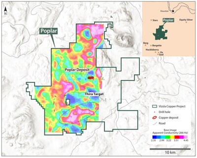 Figure 1. Map of the Poplar Project showing the location of the Thira target area and previously acquired MobileMT data1. The area circled around the apparent conductivity-high anomaly marks the footprint of the Thira alteration corridor. (CNW Group/Vizsla Copper Corp.) Figure 1. Map of the Poplar Project showing the location of the Thira target area and previously acquired MobileMT data1. The area circled around the apparent conductivity-high anomaly marks the footprint of the Thira alteration corridor. (CNW Group/Vizsla Copper Corp.)