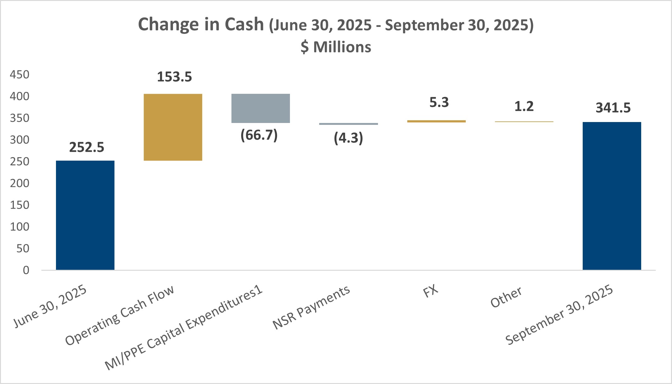 35% increase in cash