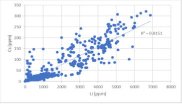 Scatterplot of Cesium (ppm) Against Lithium (ppm) from BC-2301C, BC-2303C, BC-2401C & BC-2402C