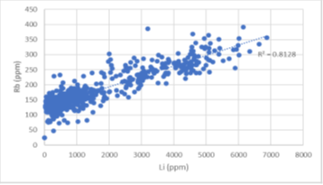 Scatterplot of Rubidium (ppm) Against Lithium (ppm) from BC-2301C, BC-2303C, BC-2401C & BC-2402C