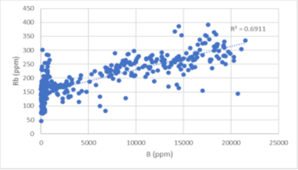 Scatterplot of Rubidium (ppm) Against Boron (ppm) from BC-2301C, BC-2303C, BC-2401C & BC-2402C