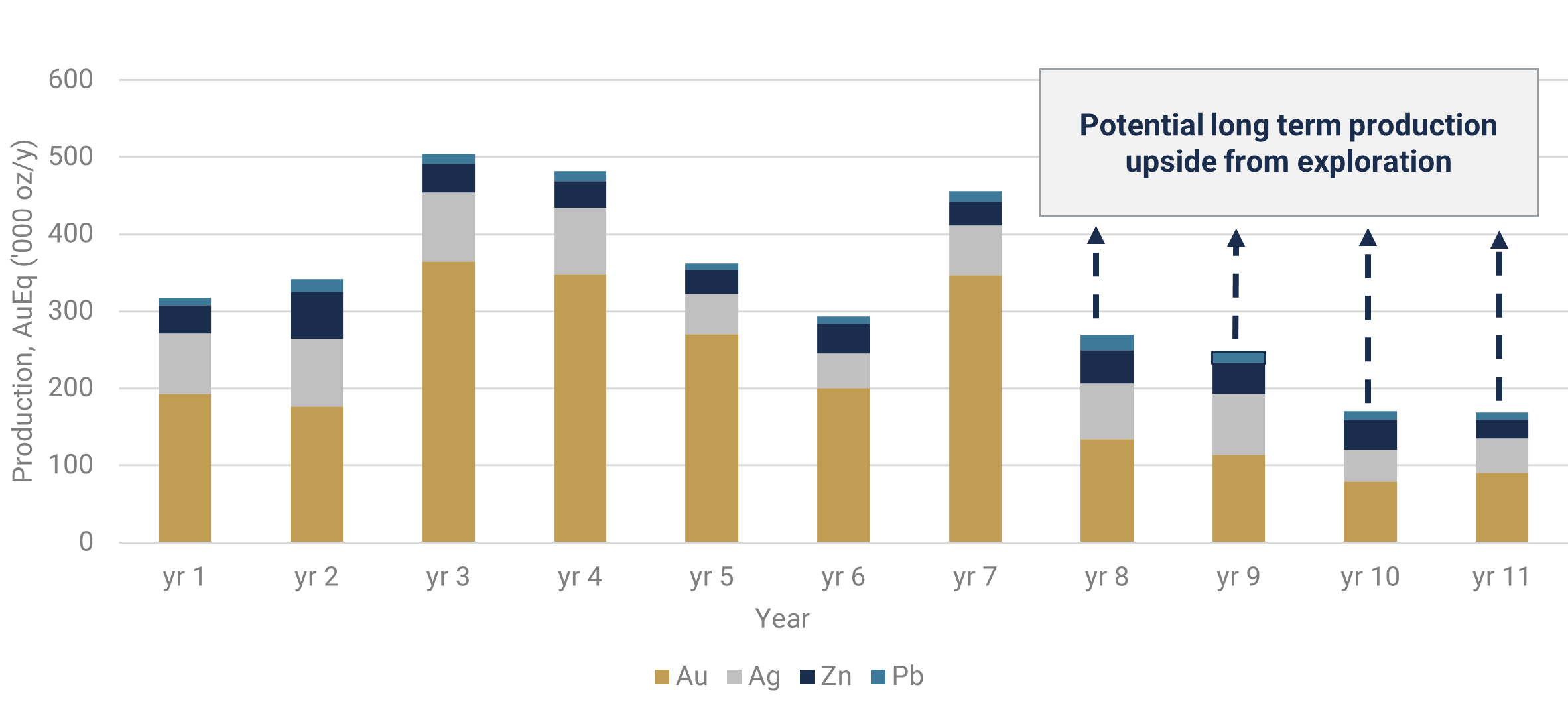 Figure 4: Boumadine Annual Production Profile