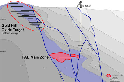 Figure 3: Cross-Section of FAD and Gold Hill (A – A’) (CNW Group/i-80 Gold Corp)