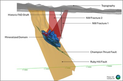 Figure 4: View of the Faults and the Mineralized Domain at FAD (CNW Group/i-80 Gold Corp)