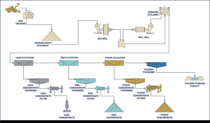 Figure 5 : Simplified Processing Flowsheet