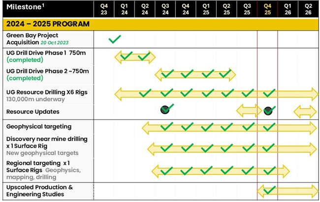 Key 2024-2025 milestones for the Green Bay Copper-Gold Project.