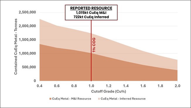 Green Bay Mineral Resource Estimate contained Copper equivalent metal sensitivity to the cut-off grade by Mineral Resource category.