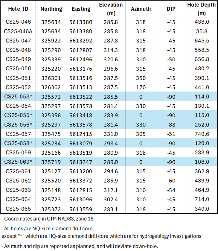 Table 2. Summary of Drill Hole Collar Information, Cisco Project (CS25-046 to CS25-065)