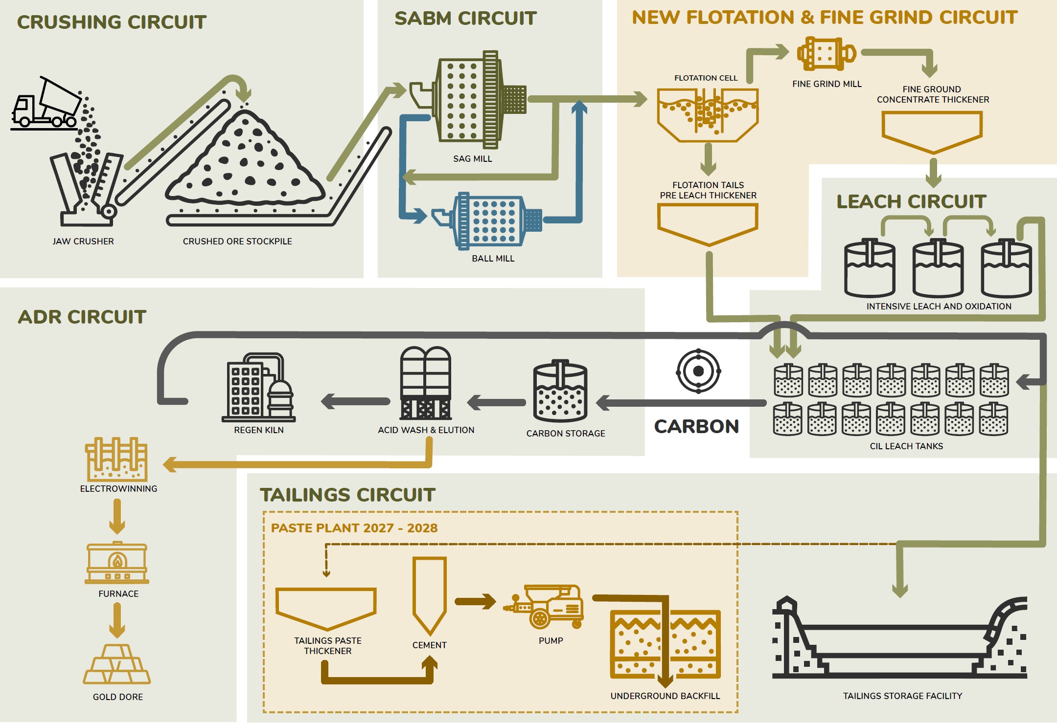Revised Process Flowsheet for the Upgraded and Expanded Plant