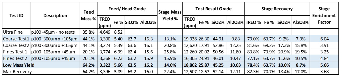 Preliminary RCC Test Results