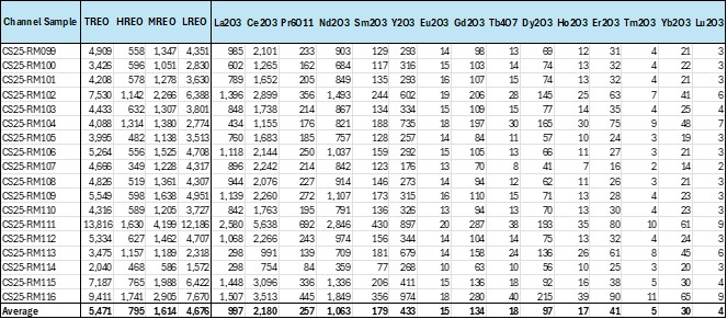 Table 4 – Rare Earth Assays of Recent Channel Samples