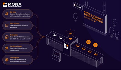 Mona – Rapid & Accurate Energy Diagnosis