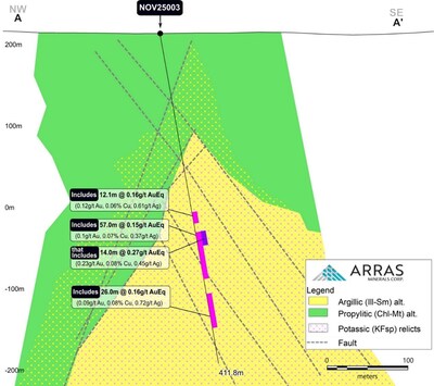 Figure 5. NOV25003 alteration cross section (CNW Group/Arras Minerals Corp.) Figure 5. NOV25003 alteration cross section (CNW Group/Arras Minerals Corp.)